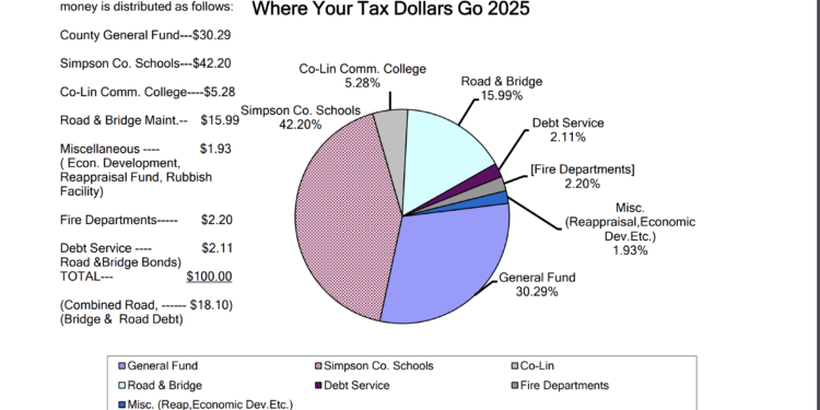 Where Your Simpson County Tax Dollars go!